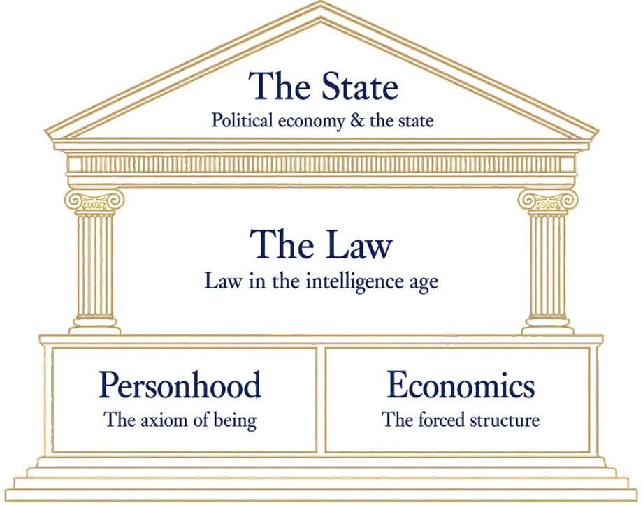The four works as a single structure: personhood and economics form the two foundations (the registers of being and value); the law builds on both (force); the state builds on all three (rule).